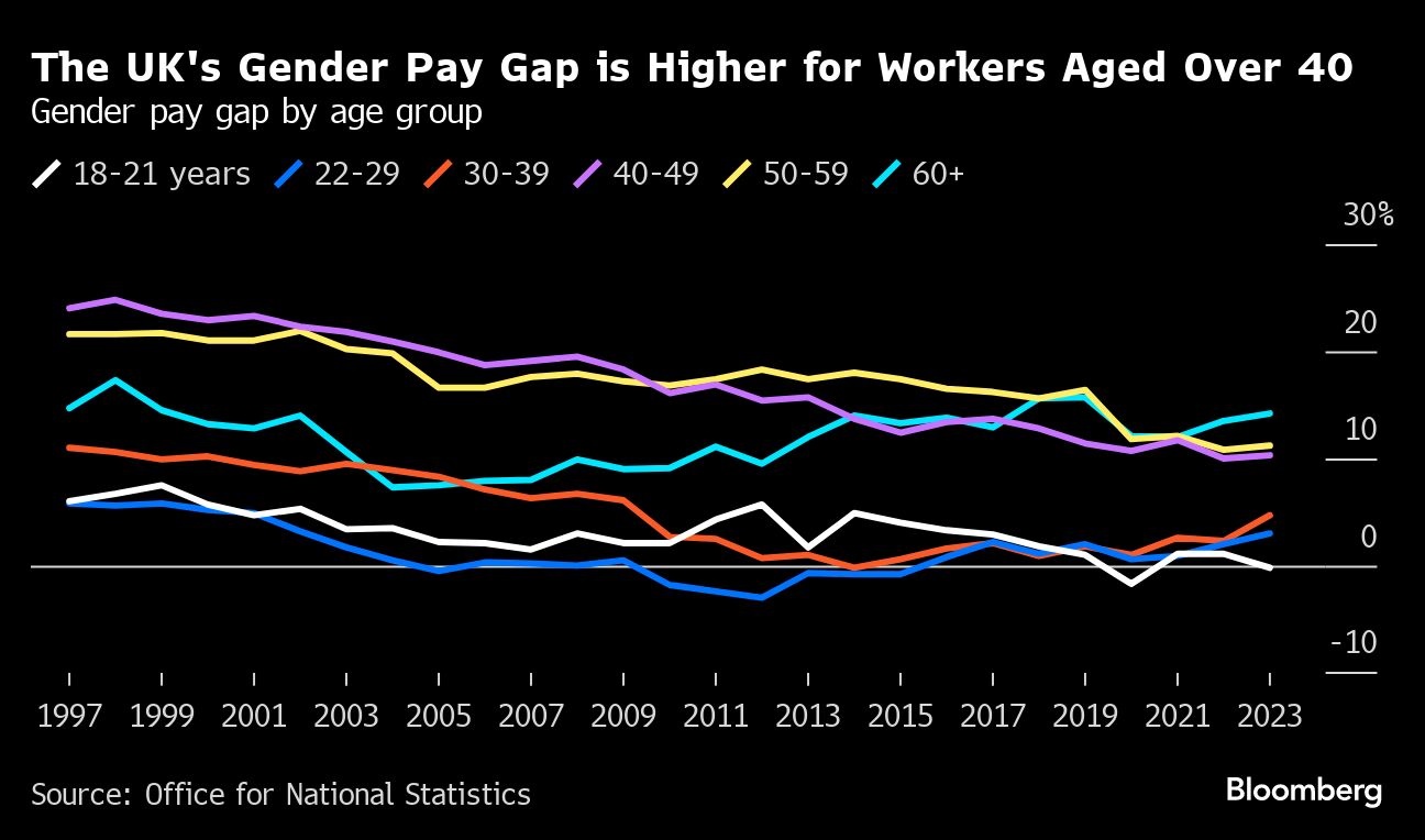 Britain gender pay gap over 40 chart