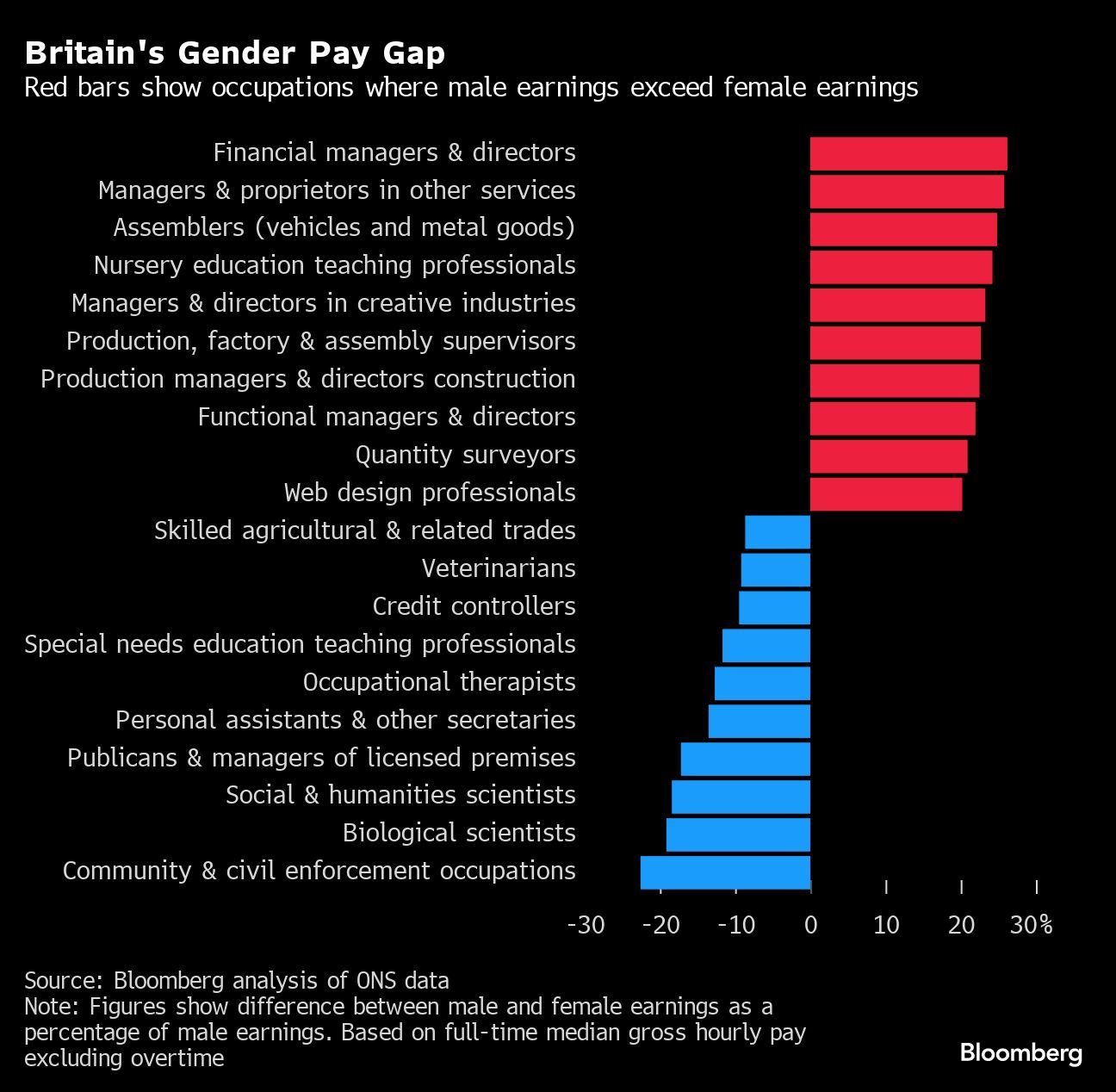 Britain gender pay gap chart