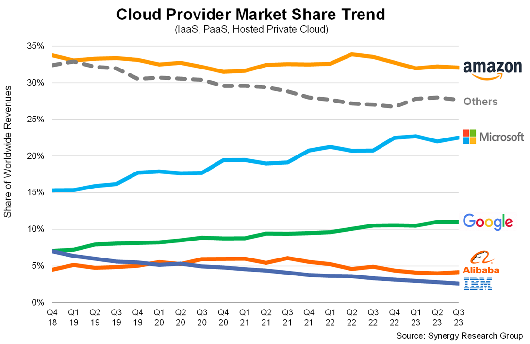 cloud provider market share chart 3Q23
