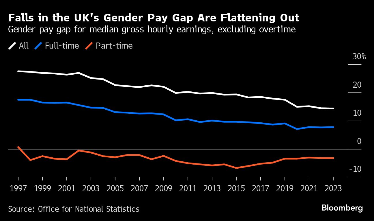 UK gender pay gap chart