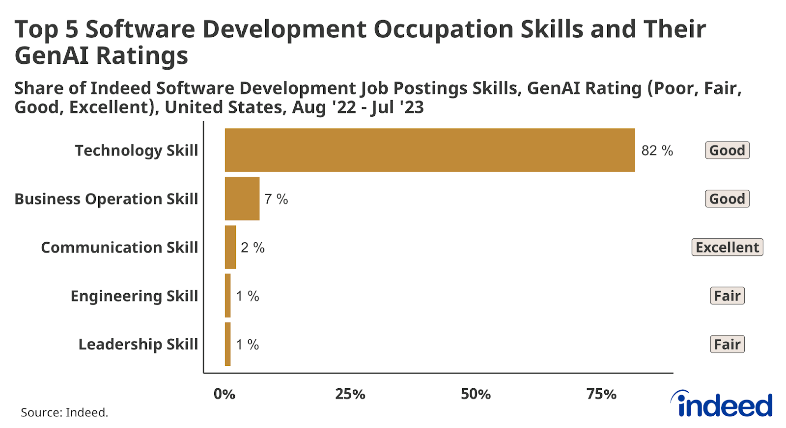 Indeed's software development skills chart